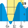 Tide chart for Kingston Ferry, Washington on 2021/08/19