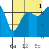 Tide chart for Kingston Ferry, Washington on 2021/08/1