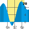 Tide chart for Kingston Ferry, Washington on 2021/08/20