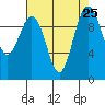 Tide chart for Kingston Ferry, Washington on 2021/08/25