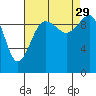 Tide chart for Kingston Ferry, Washington on 2021/08/29