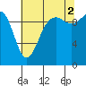 Tide chart for Kingston Ferry, Washington on 2021/08/2