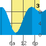 Tide chart for Kingston Ferry, Washington on 2021/08/3