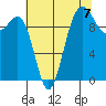 Tide chart for Kingston Ferry, Washington on 2021/08/7