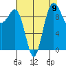 Tide chart for Kingston Ferry, Washington on 2021/08/9