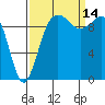 Tide chart for Kingston Ferry, Washington on 2021/09/14