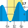 Tide chart for Kingston Ferry, Washington on 2021/09/17