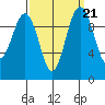 Tide chart for Kingston Ferry, Washington on 2021/09/21