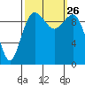 Tide chart for Kingston Ferry, Washington on 2021/09/26