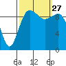 Tide chart for Kingston Ferry, Washington on 2021/09/27