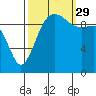 Tide chart for Kingston Ferry, Washington on 2021/09/29