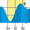 Tide chart for Kingston Ferry, Washington on 2021/09/2