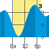 Tide chart for Kingston Ferry, Washington on 2021/09/3