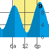 Tide chart for Kingston Ferry, Washington on 2021/09/9