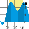 Tide chart for Kingston Ferry, Washington on 2021/10/10