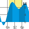 Tide chart for Kingston Ferry, Washington on 2021/10/11
