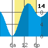 Tide chart for Kingston Ferry, Washington on 2021/10/14