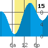 Tide chart for Kingston Ferry, Washington on 2021/10/15