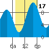 Tide chart for Kingston Ferry, Washington on 2021/10/17