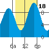 Tide chart for Kingston Ferry, Washington on 2021/10/18