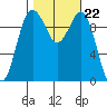 Tide chart for Kingston Ferry, Washington on 2021/10/22