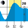 Tide chart for Kingston Ferry, Washington on 2021/10/28