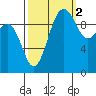 Tide chart for Kingston Ferry, Washington on 2021/10/2