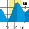 Tide chart for Kingston Ferry, Washington on 2021/10/30