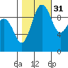 Tide chart for Kingston Ferry, Washington on 2021/10/31