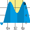 Tide chart for Kingston Ferry, Washington on 2021/10/9