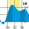 Tide chart for Kingston Ferry, Washington on 2021/11/10