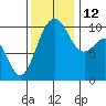 Tide chart for Kingston Ferry, Washington on 2021/11/12