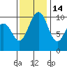 Tide chart for Kingston Ferry, Washington on 2021/11/14