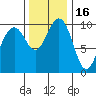 Tide chart for Kingston Ferry, Washington on 2021/11/16