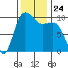 Tide chart for Kingston Ferry, Washington on 2021/11/24
