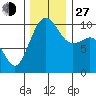 Tide chart for Kingston Ferry, Washington on 2021/11/27
