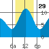 Tide chart for Kingston Ferry, Washington on 2021/11/29