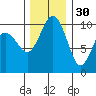 Tide chart for Kingston Ferry, Washington on 2021/11/30