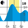 Tide chart for Kingston Ferry, Washington on 2021/12/10