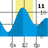 Tide chart for Kingston Ferry, Washington on 2021/12/11