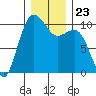 Tide chart for Kingston Ferry, Washington on 2021/12/23