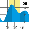 Tide chart for Kingston Ferry, Washington on 2021/12/25
