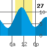 Tide chart for Kingston Ferry, Washington on 2021/12/27