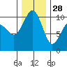 Tide chart for Kingston Ferry, Washington on 2021/12/28