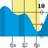 Tide chart for Kingston Ferry, Washington on 2022/04/10