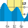 Tide chart for Kingston Ferry, Washington on 2022/04/12