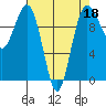Tide chart for Kingston Ferry, Washington on 2022/04/18