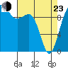 Tide chart for Kingston Ferry, Washington on 2022/04/23