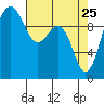 Tide chart for Kingston Ferry, Washington on 2022/04/25