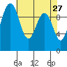 Tide chart for Kingston Ferry, Washington on 2022/04/27